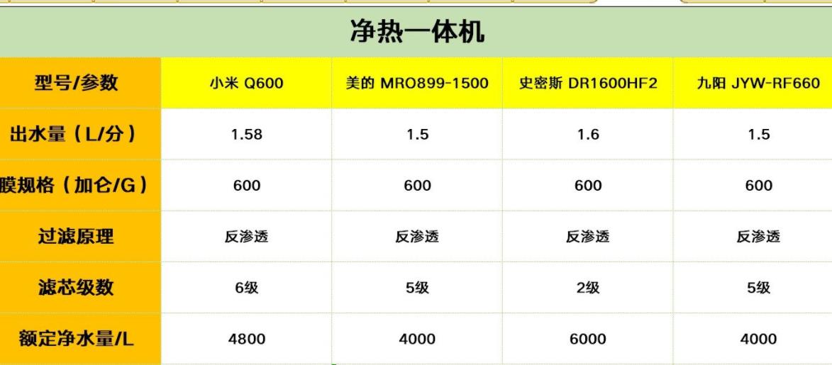 净热一体的净水器该怎么选?想实现喝水自由,还得看这几方面
