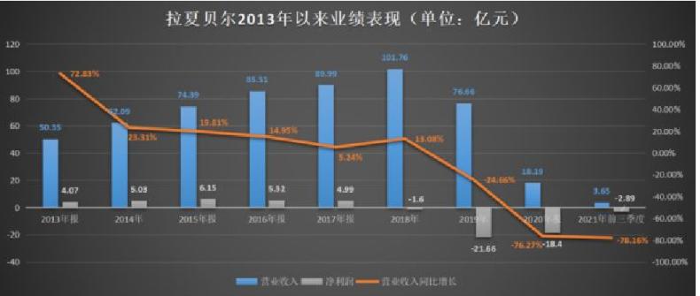 拉夏贝尔破产了衣服会便宜吗,拉夏贝尔衣服为什么还在卖