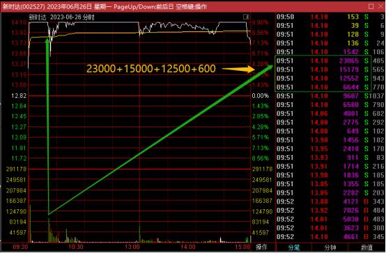 史记-牛股列传-新时达专场