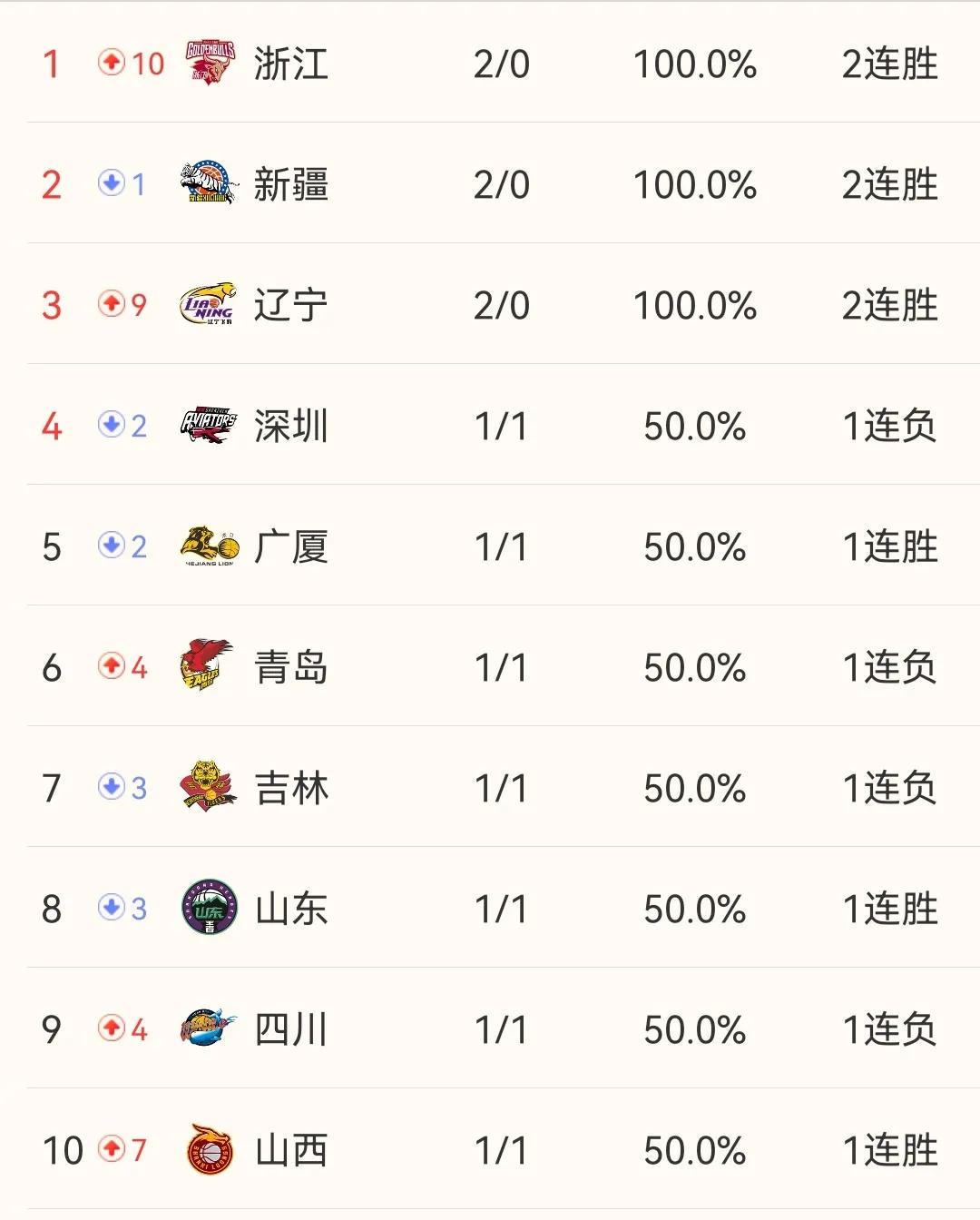 cba辽宁vs同曦全场回放录像,cba最新积分榜第34轮