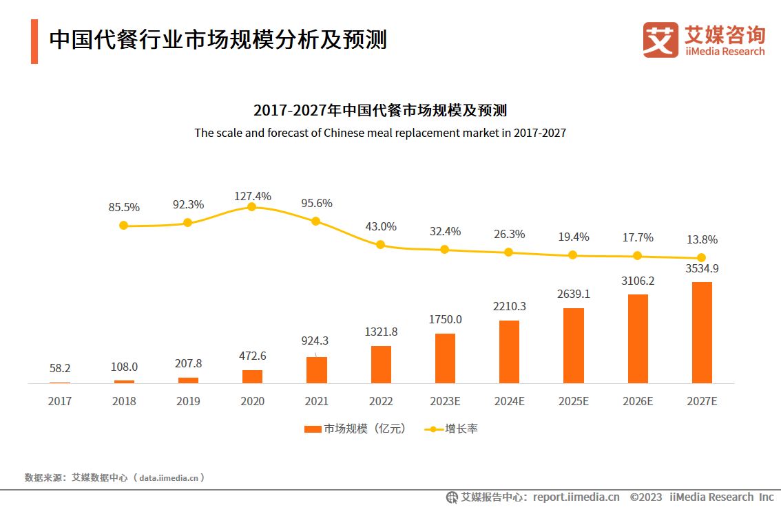 艾媒咨询最新消息,艾媒咨询中国餐饮外卖市场报告