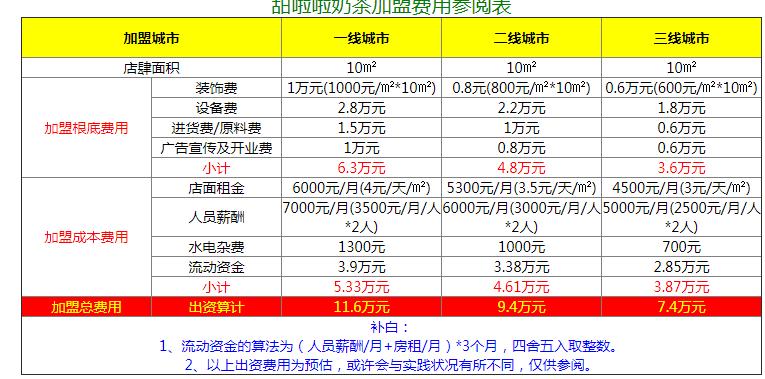 甜啦啦2023加盟费用/条件/流程公布！官方：各地区加盟费用报价