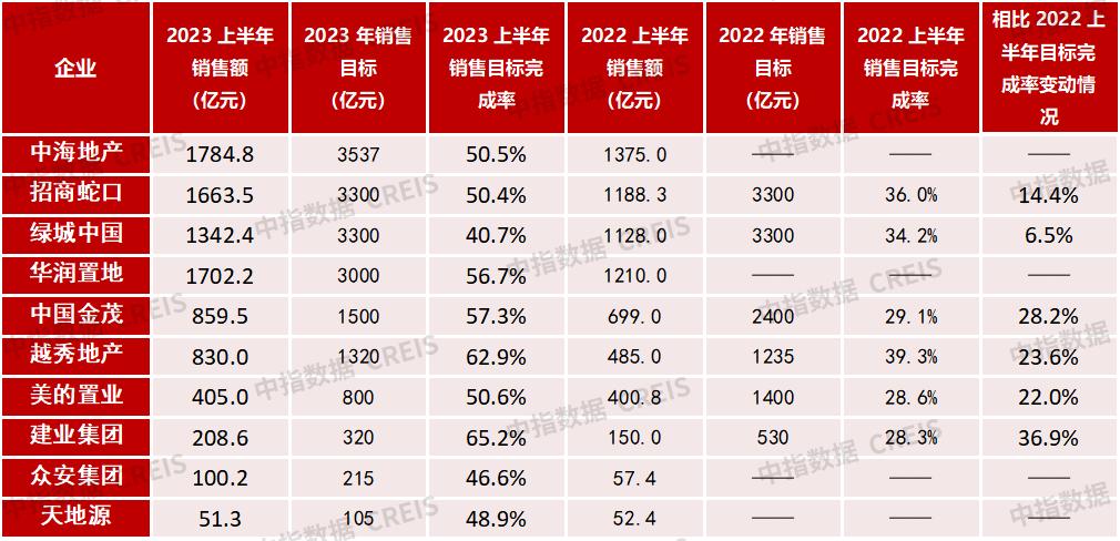 2023上半年房地产公司销售额排名,19年1-8月各房地产公司销售额排名