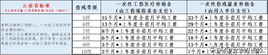 天津超龄工伤10级月薪3500,工伤伤残等级1-10级赔偿多少钱