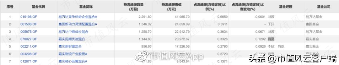 高毅旗下重仓股一览表,高毅持股的公司怎么样