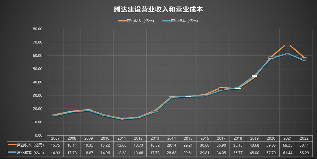 600512腾达建设2022年目标价,600512腾达建设002177