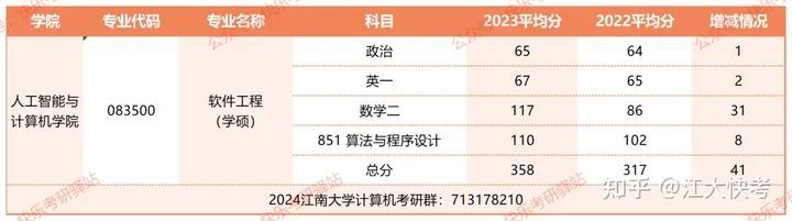 2023年江南大学软件工程（学硕）考研分析