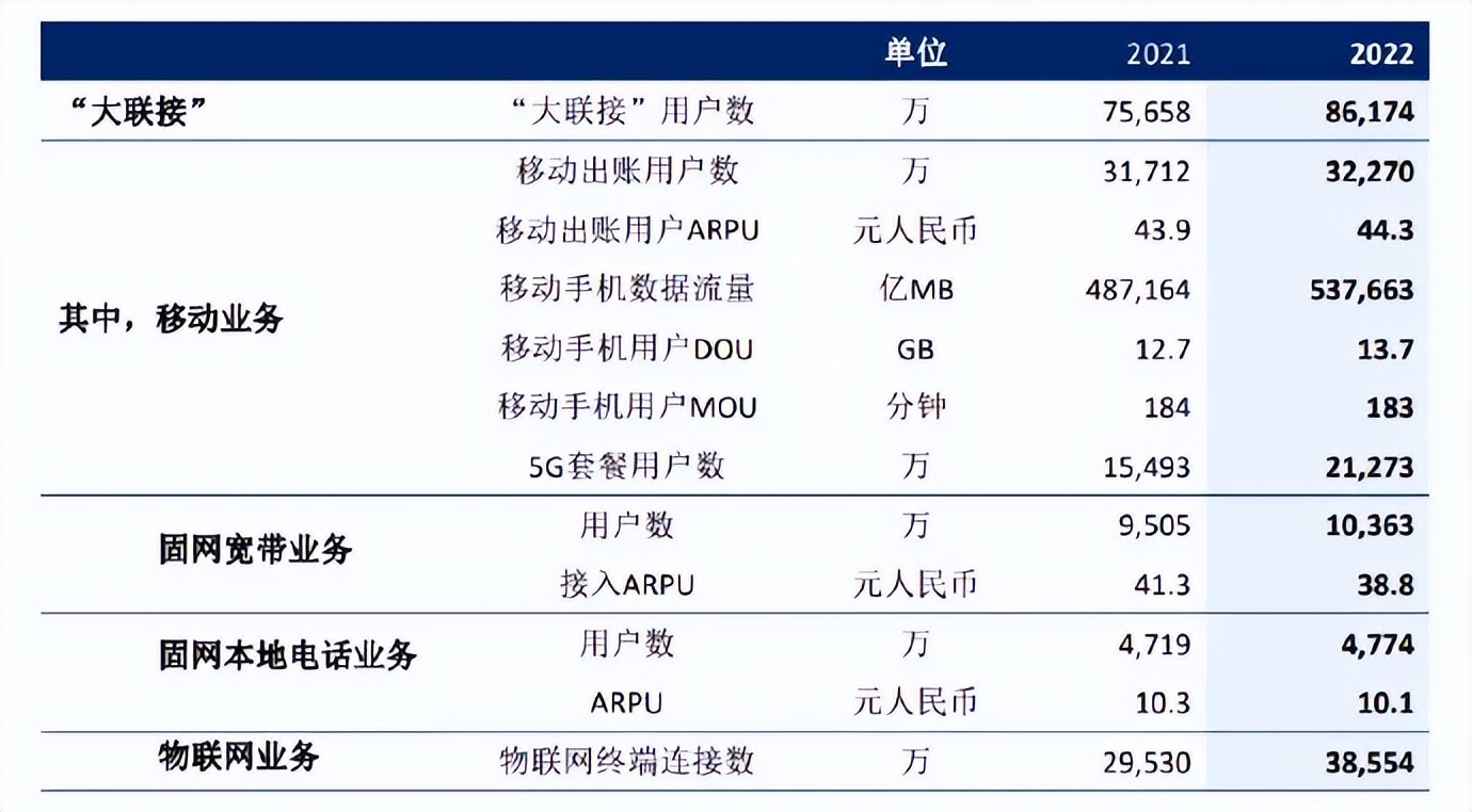 三大电信运营商的市场占有率,四大电信运营商中国广电