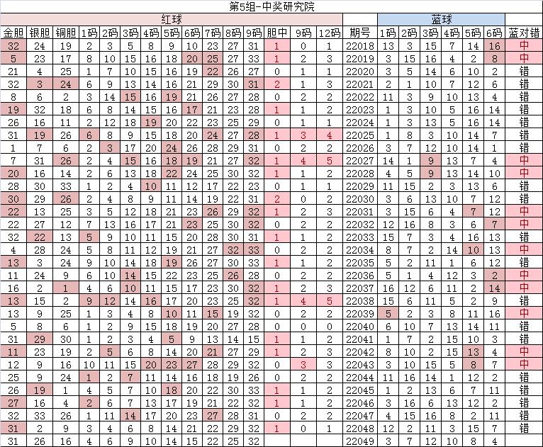 双色球22049期大复式晒票,2023年5月16日双色球55期走势图