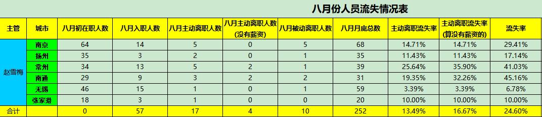 降低员工流失率的方案,员工流失率统计分析与解决方案