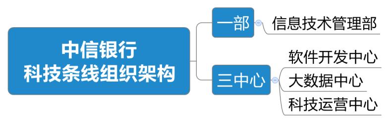 中信银行科技岗真实收入,中信银行科技人员占比