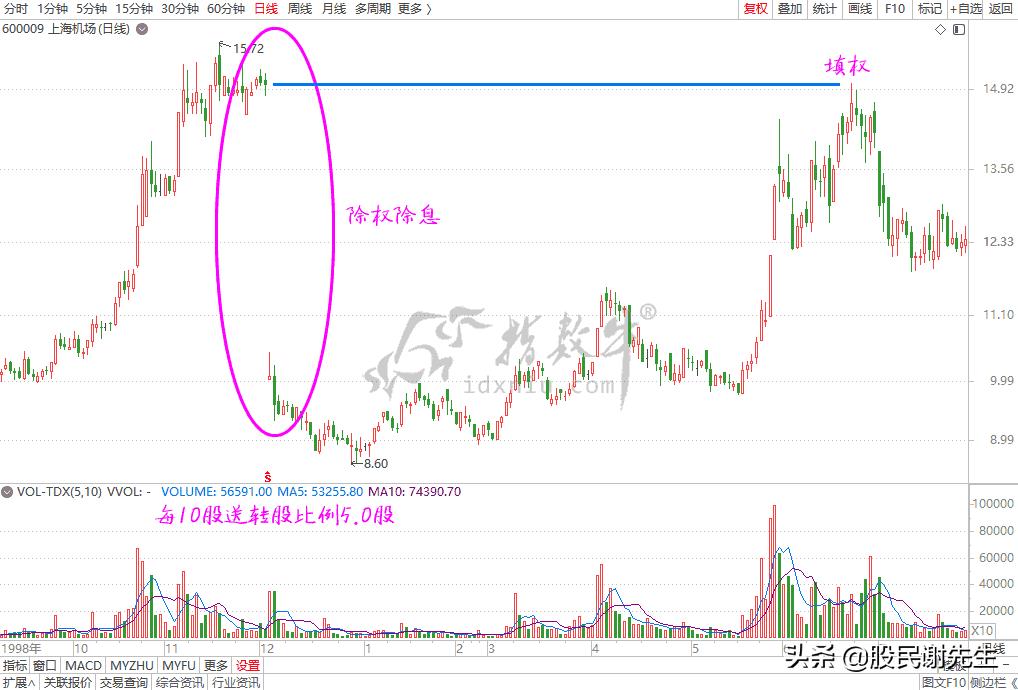 填权行情什么意思,股票填权是涨还是会跌