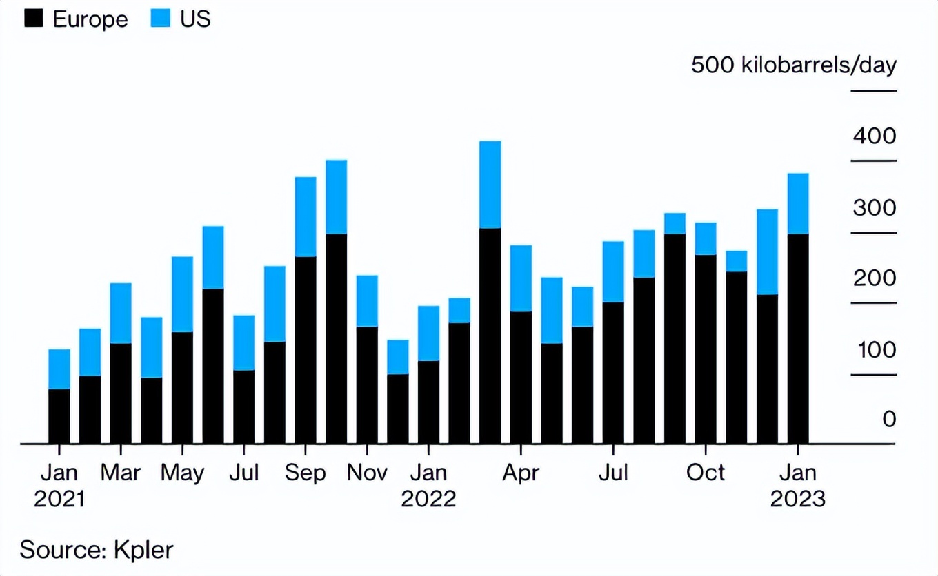印度和中国购买俄罗斯石油的价格,俄罗斯卖给印度石油多少钱一桶