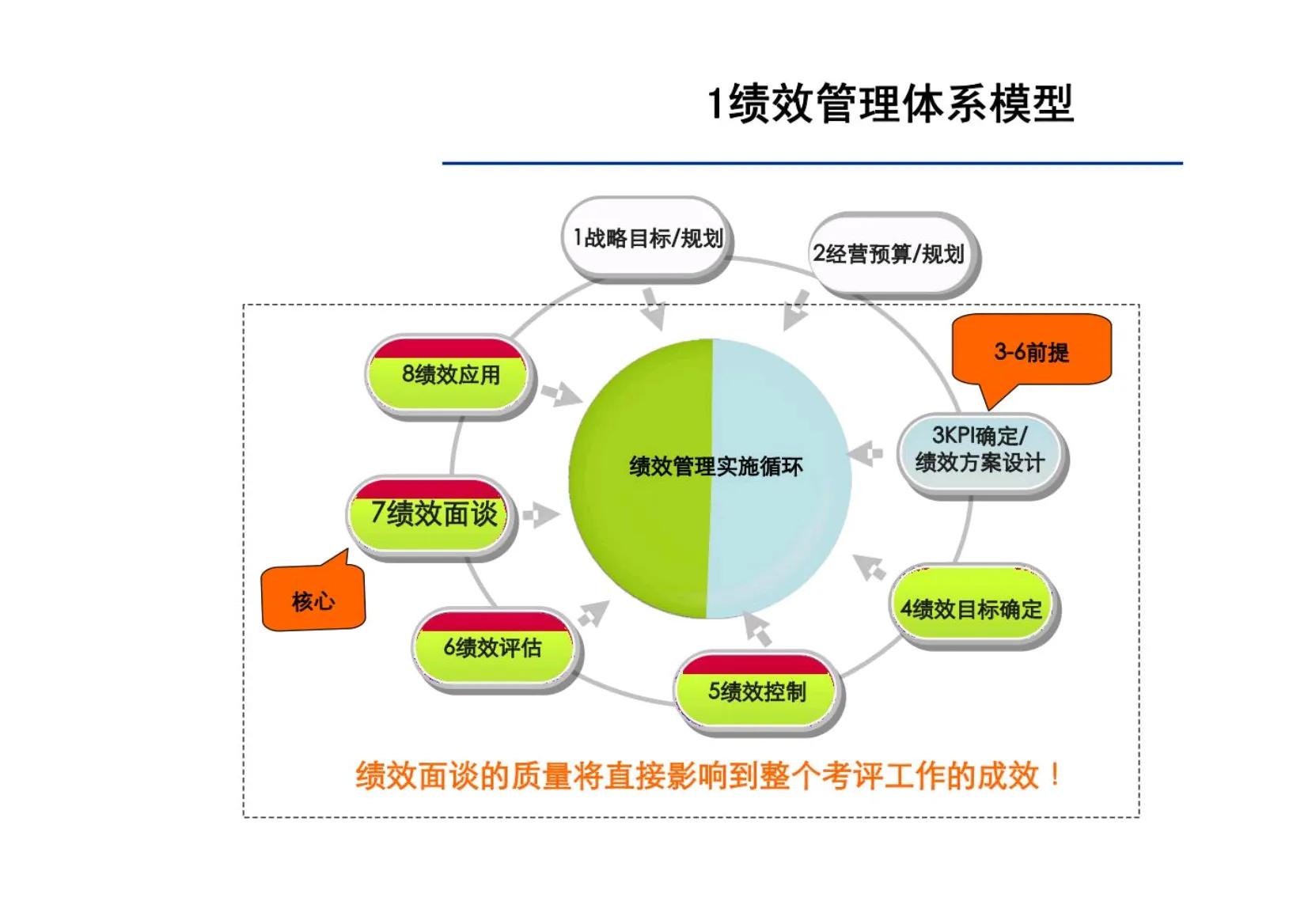 绩效面谈的十大方法和技巧,绩效面谈十大要点