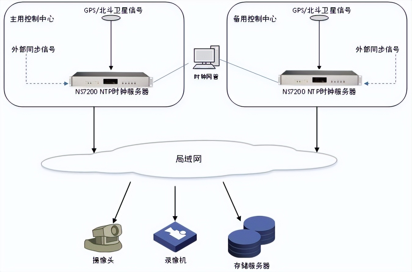 监控视频延迟怎么解决,视频监控回放时间不一致如何调整