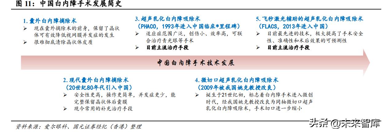 眼科行业市场分析,2024年眼科医院行业市场研究报告
