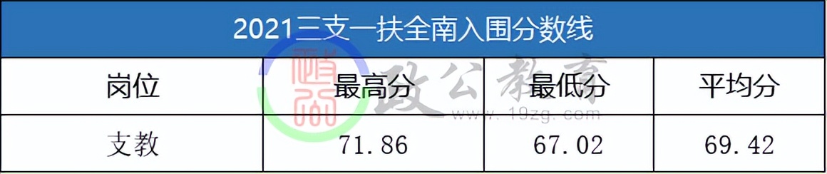 2021年三支一扶赣州录取分数线,赣州2021三支一扶入围分数表