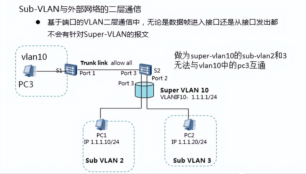 supervlan涓巑uxvlan鍖哄埆,缃戠粶宸ョ▼甯堝繀澶囩殑vlan閰嶇疆鏂规硶