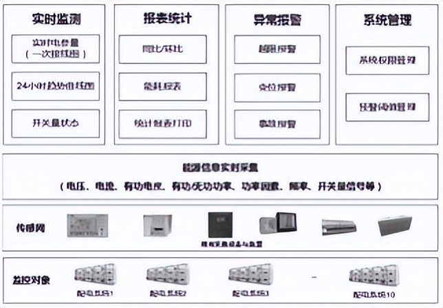 电力监控系统在多协议粮食港区中的设计与应用