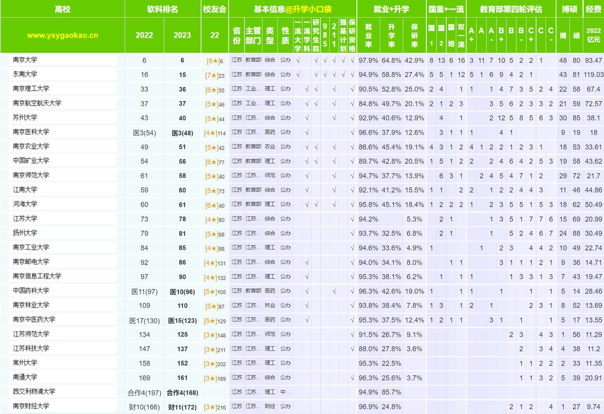 江苏大学为什么排名比扬州大学高,扬州大学排名江苏省最新排名