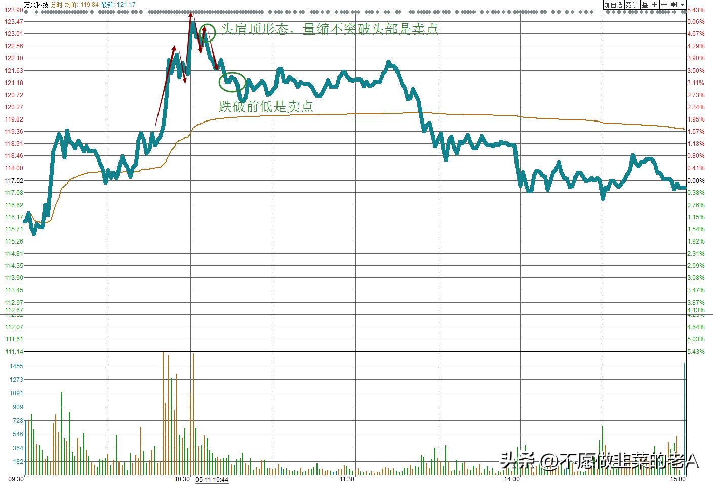 股民专用十二大分时做t技巧,散户做t的技巧和方法