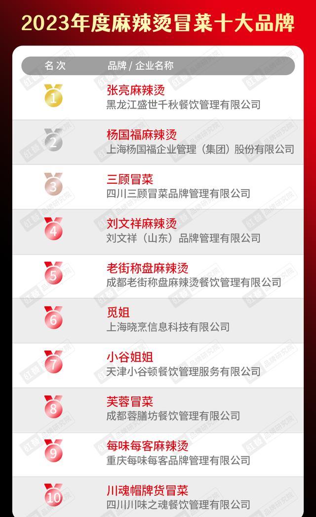2020年中国餐饮品牌一百强榜单,2023年餐饮行业热销榜排名