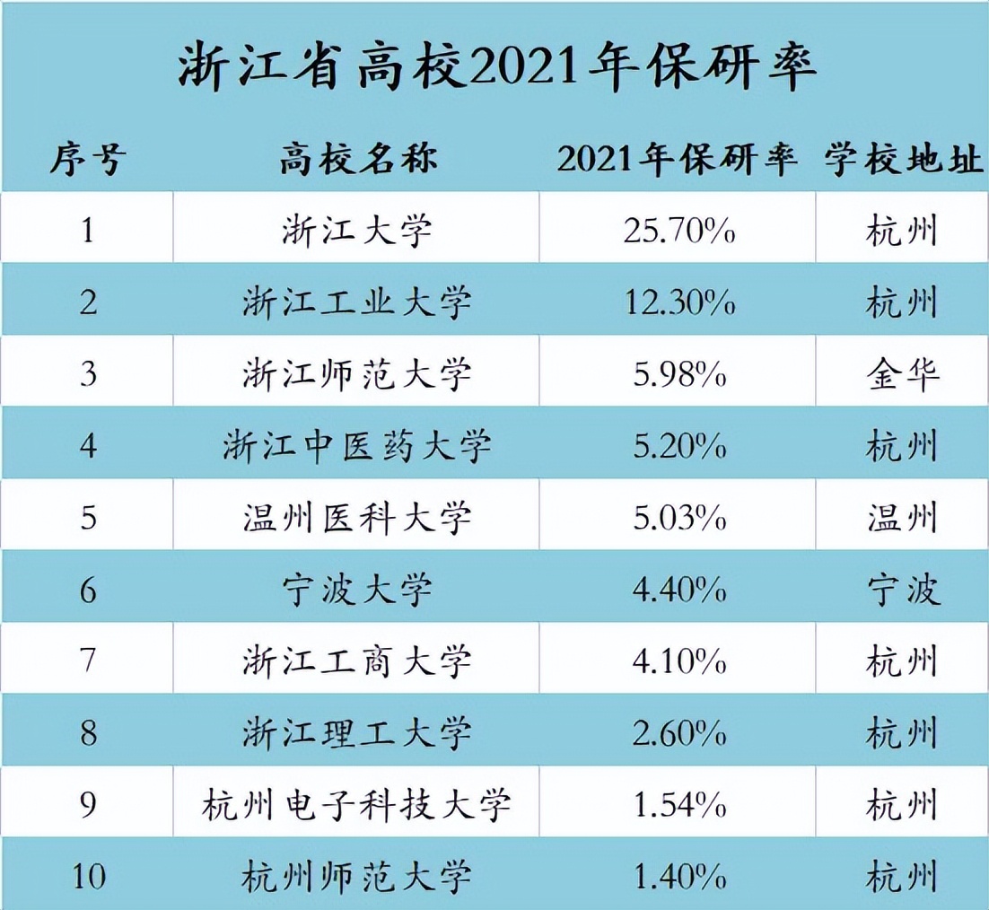 浙大过控专业保研率,浙江高校保研率排名最新排名