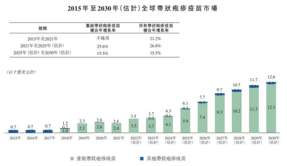 带状疱疹疫苗相关上市公司,带状疱疹疫苗研发公司