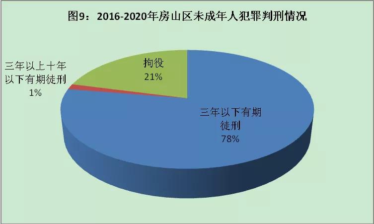 全文｜北京市房山区人民检察院发布《未成年人检察白皮书》