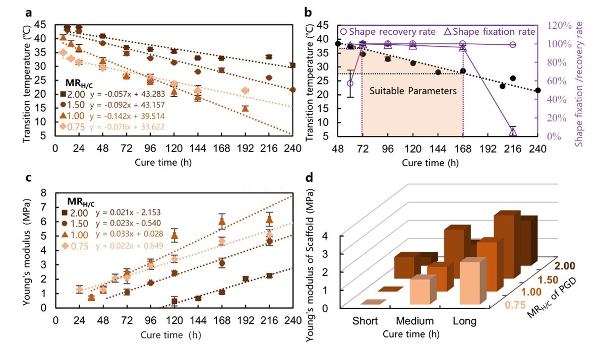 如何使用EOSM290机器，在不同加工条件中，制造出极端形状的薄壁