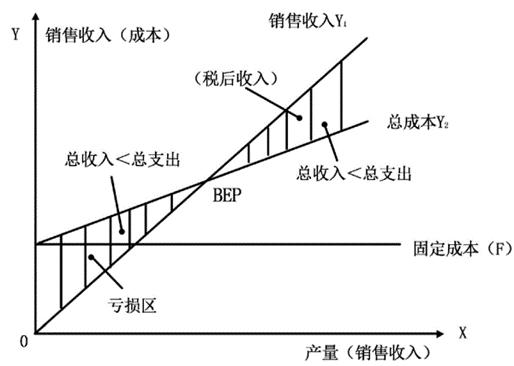 精益管理利润分析,盈亏平衡点分析报告