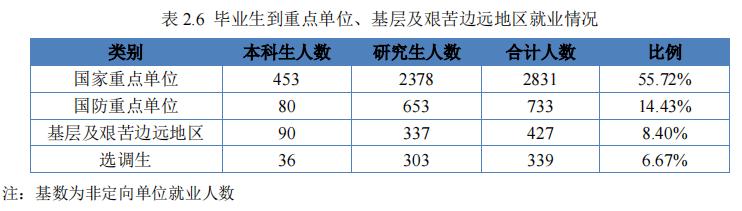 电子科技大学2021届毕业生去向：近4成留川工作，约18%去了广东