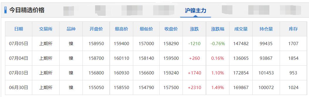 铜铅铝不锈钢现在的价格,第四批储备铜铝锌价格