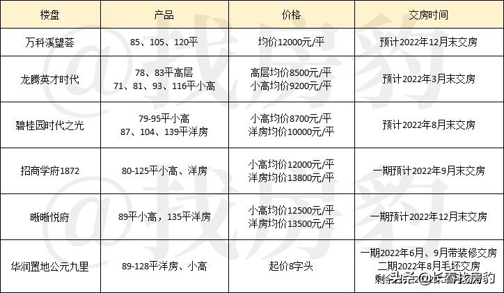 2022年超70盘交房,南城竟成最难考生