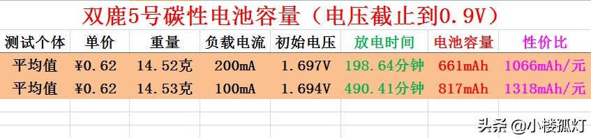 5号双鹿蓝骑士电池的容量,双鹿蓝骑士电池和双鹿碱性电池