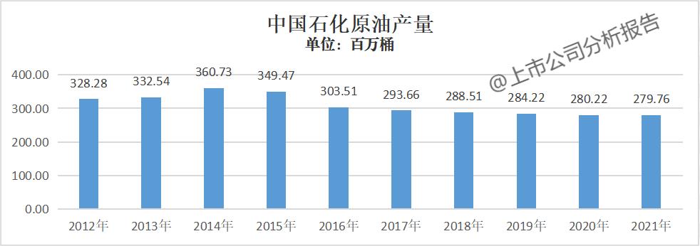 中国石化分析报告,中国石化成长性分析