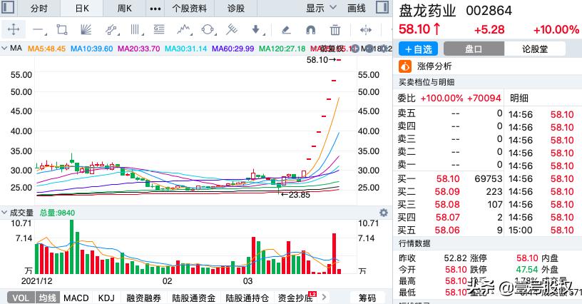 本周涨幅最大的十只股票,本周涨幅前五十名股票