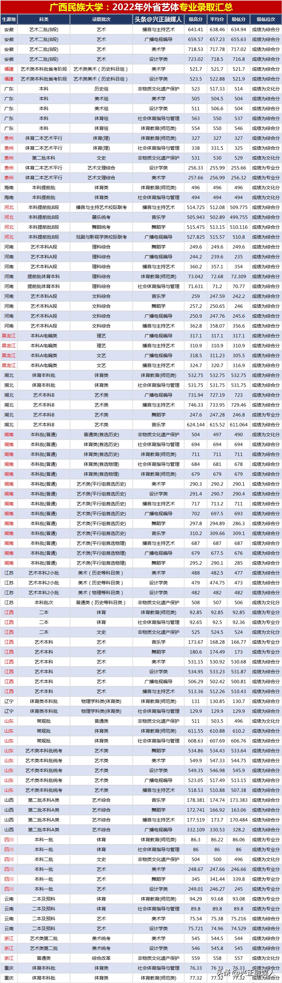 广西民族大学招生排名表,广西民族大学2021各专业录取情况