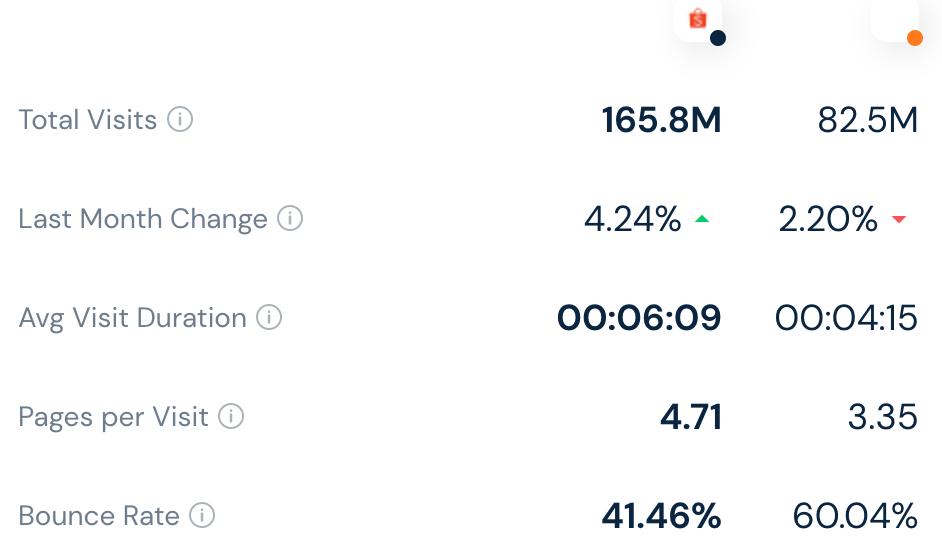 lazada今年数据下滑,东南亚电商shopee和lazada