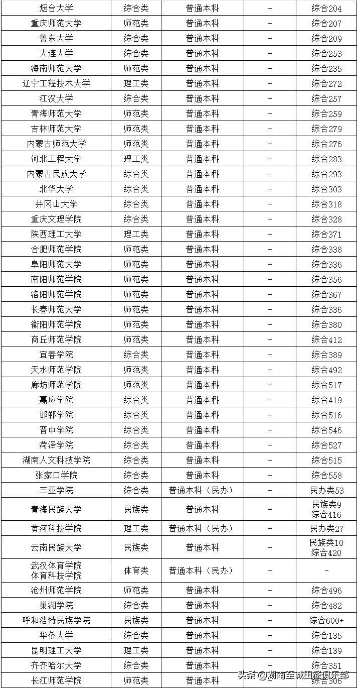 体育单招的144所大学,全国122所体育单招招生院校