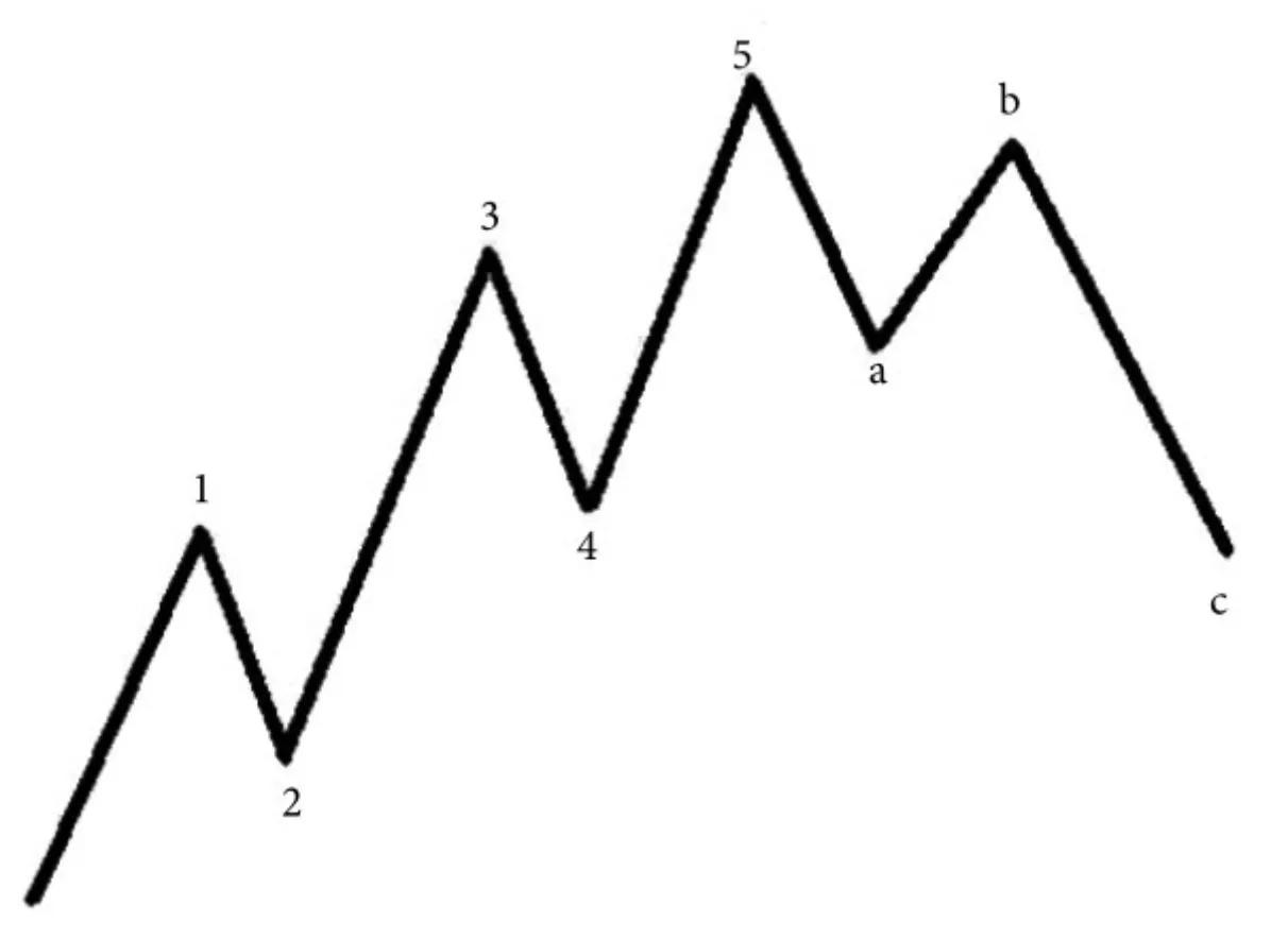 波浪理论操作逻辑规则,波浪理论高级规律