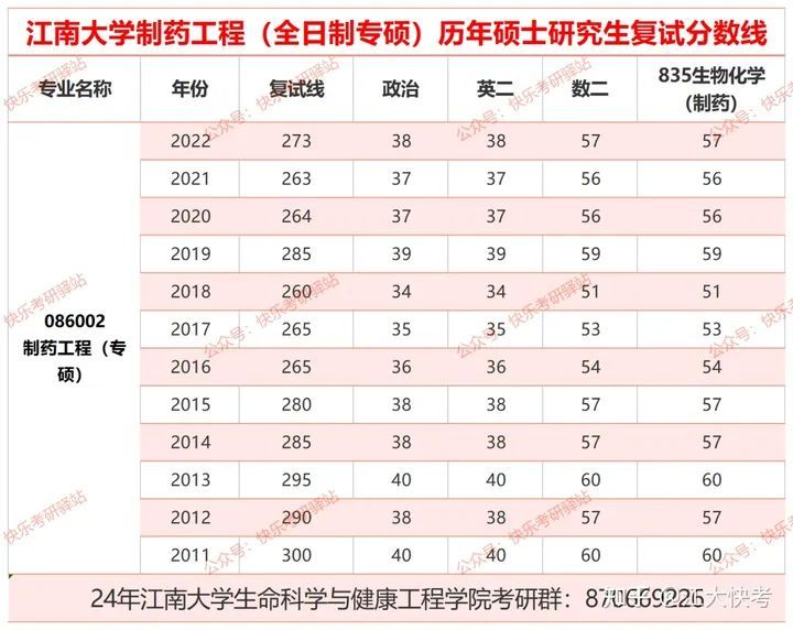 2023年江南大学制药工程专硕考研分析