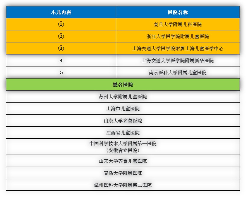 华东地区排名第一的医院是哪个,华东前十的医院
