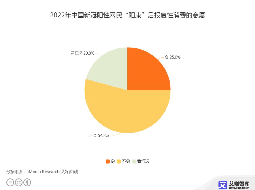 艾媒咨询：2023年元旦春节中国“阳康”消费者行为调查大数据