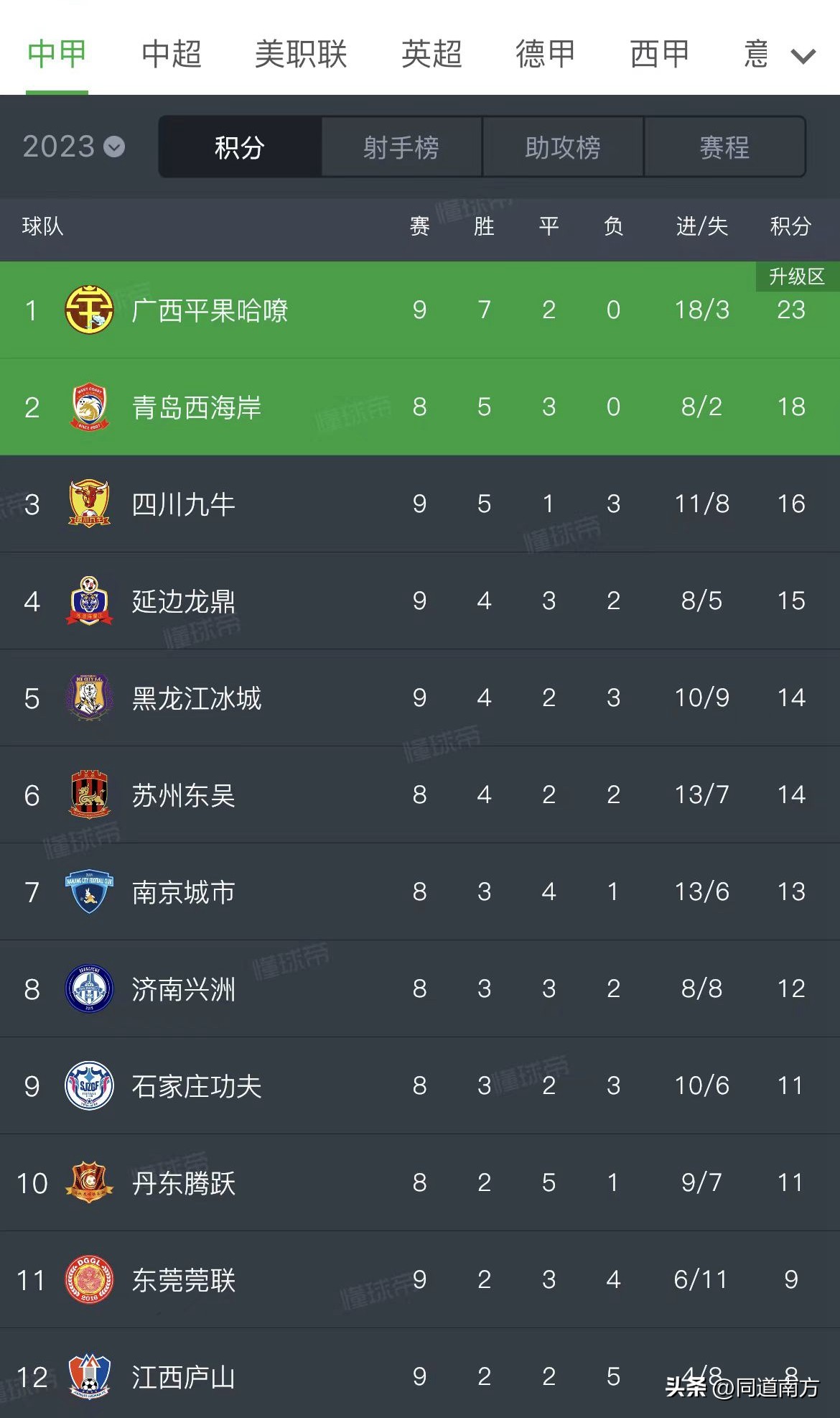 中甲最新积分榜广西0-0,中甲：四川九牛3-0广西平果哈嘹