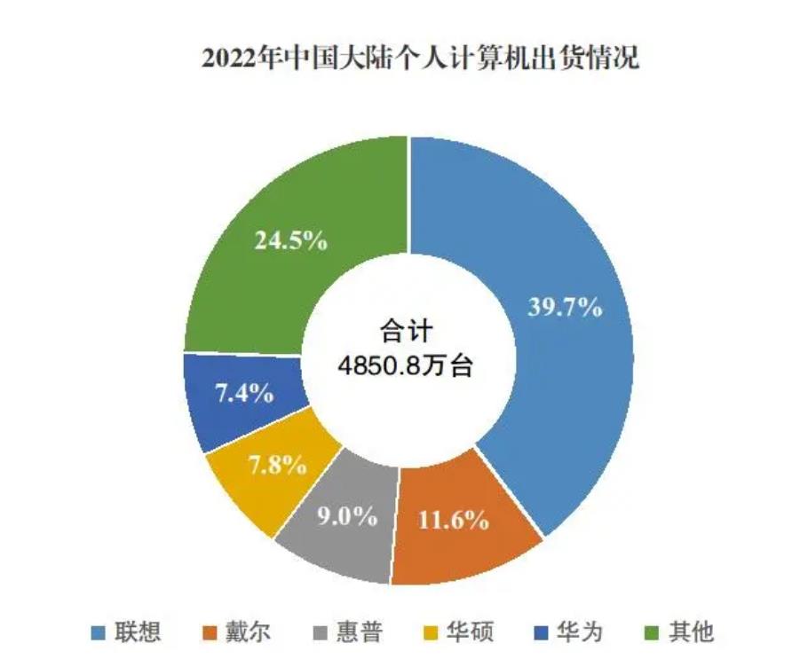 要迁出中国，不用中国芯？戴尔在亚太地区暴跌40%+