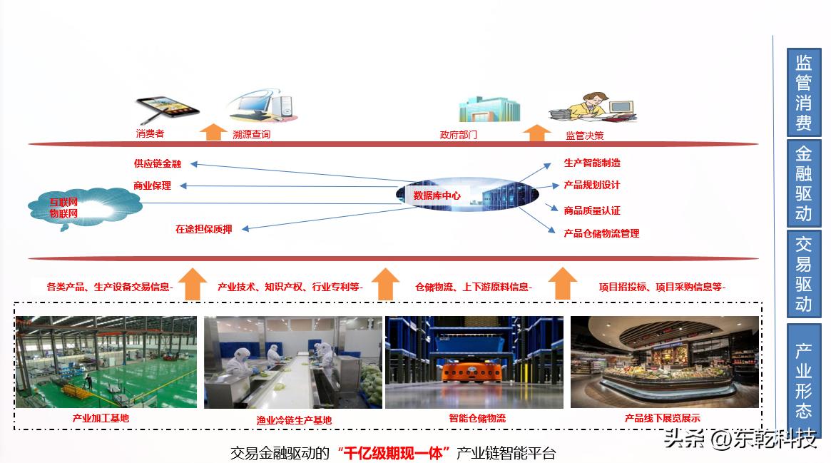 东乾产业观点：2B电商盈利模式浅析