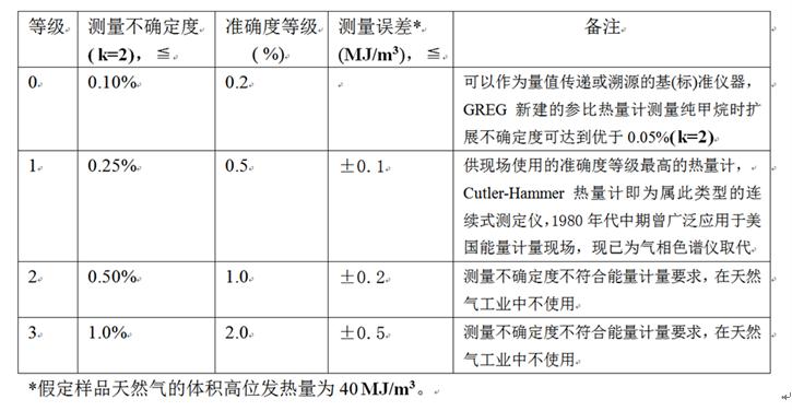 天然气能量计量理论与实践,天然气计量标准参比条件
