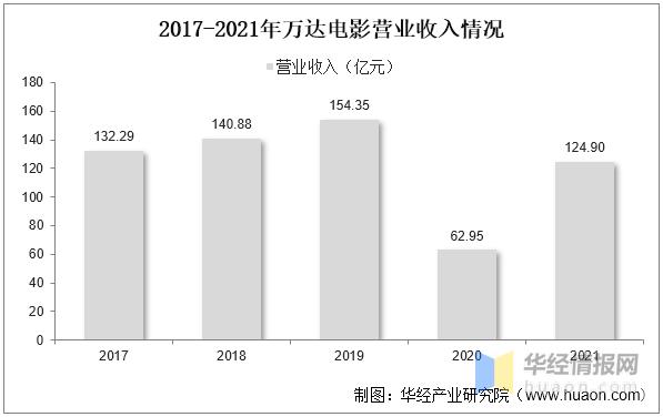 2022年中国电影行业现状、市场竞争格局及重点企业分析