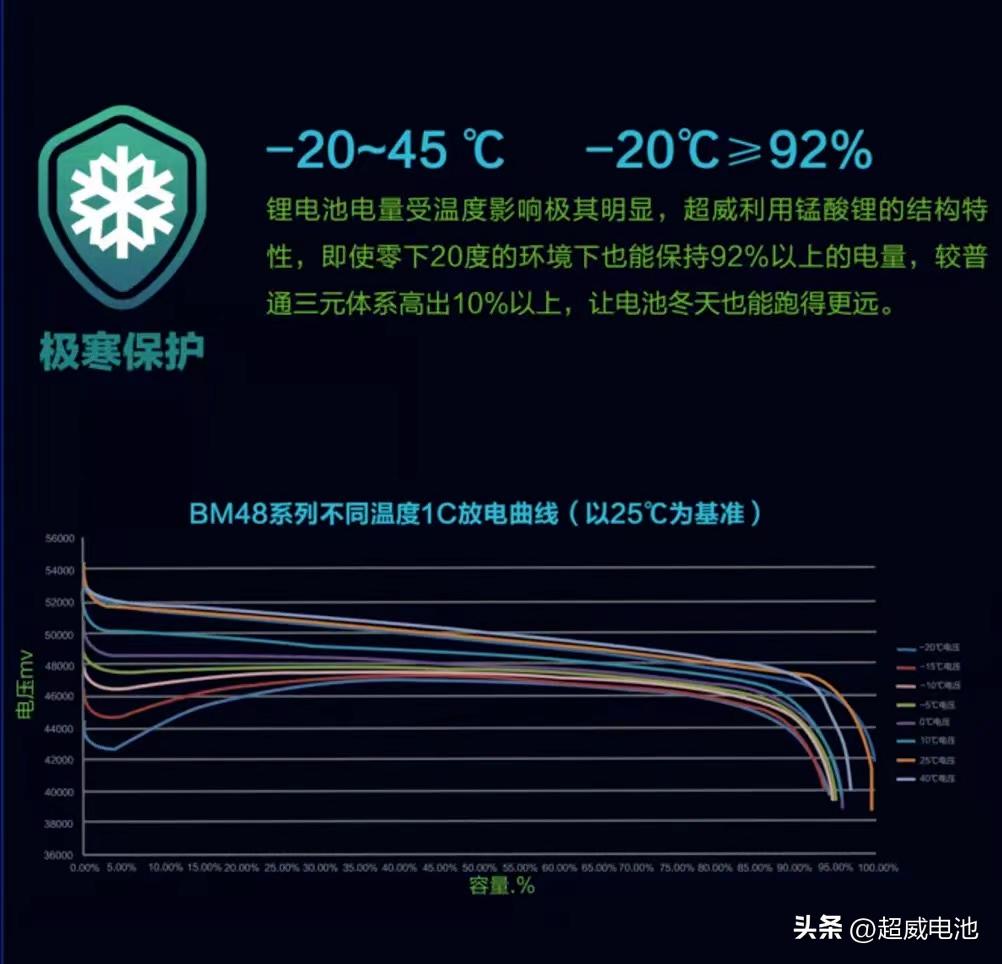 超威为什么要研发锰酸锂,超威锂电生产过程